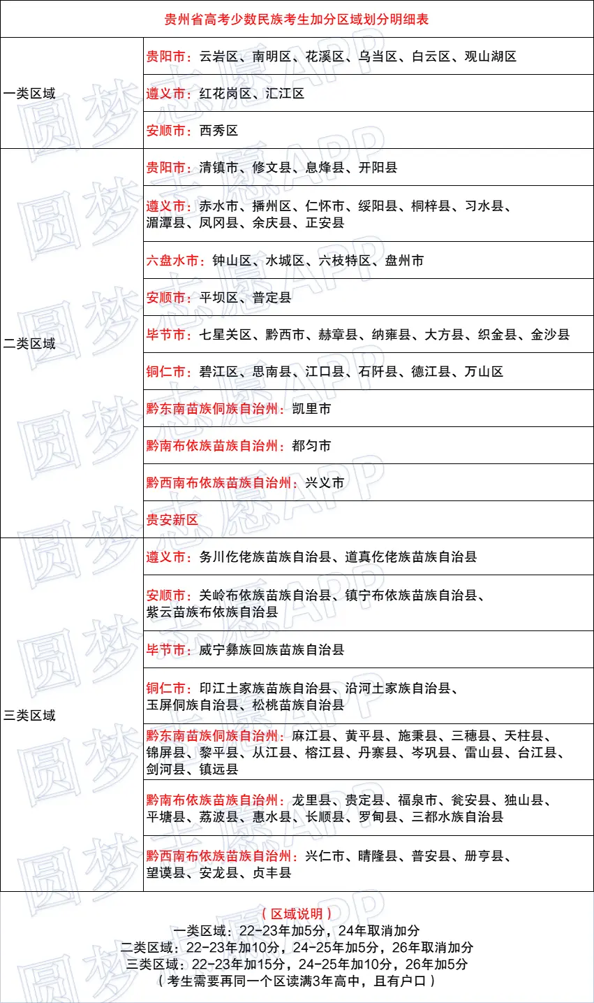 2026年贵州高考政策新变化,少数民族加分详情及录取线参考