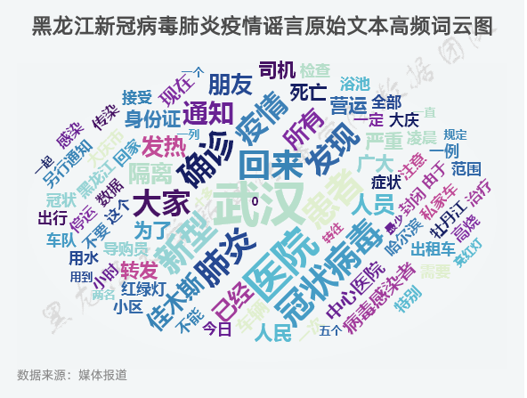 疫情期间黑龙江谣言有哪些？数据画像为你拨开迷雾
