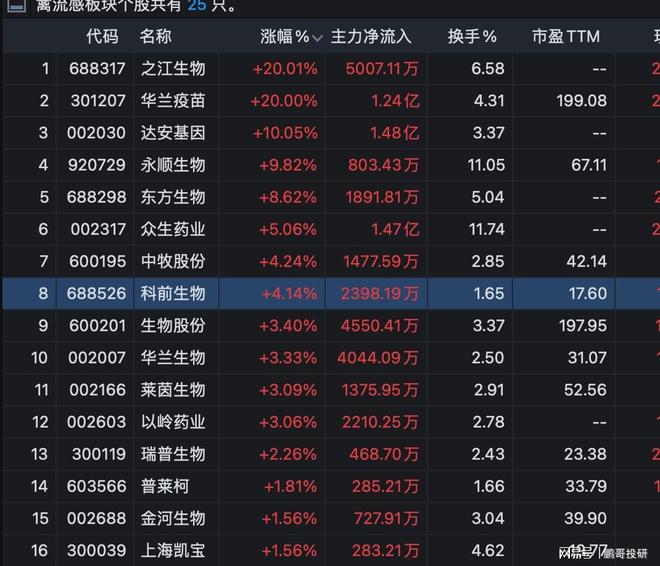 详细阅读:印度疫情刺激医药股行情,禽流感、人流感股纷纷暴涨 印度疫情刺激医药股行情,禽流感、人流感股纷纷暴涨