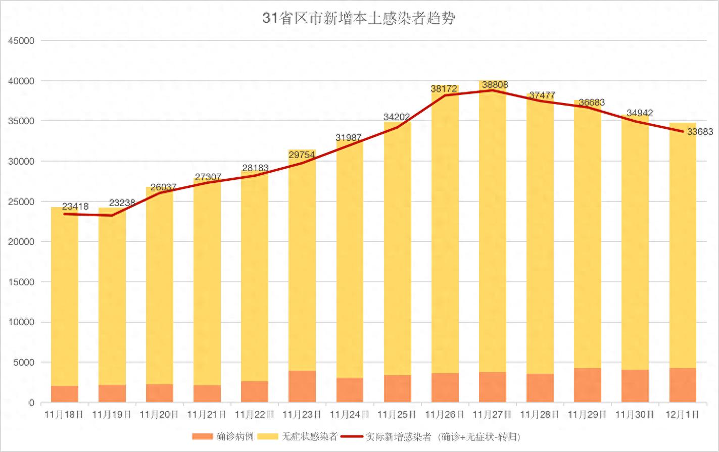 12月1日31省新增本土确诊及无症状感染者情况汇总