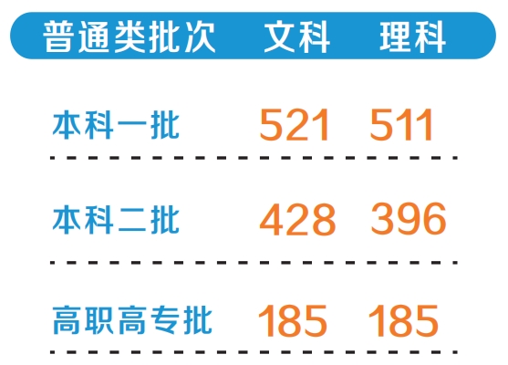 2024 年河南高考分数线公布，多种方式可查成绩及志愿填报