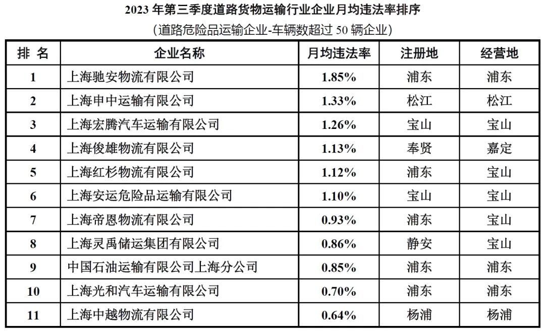 2023年第三季度出租、公交、货运等行业企业违法率情况