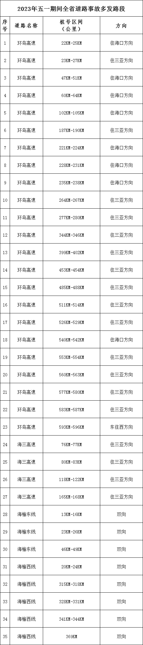 海南交警提示五一事故多发时段路段及易拥堵路段
