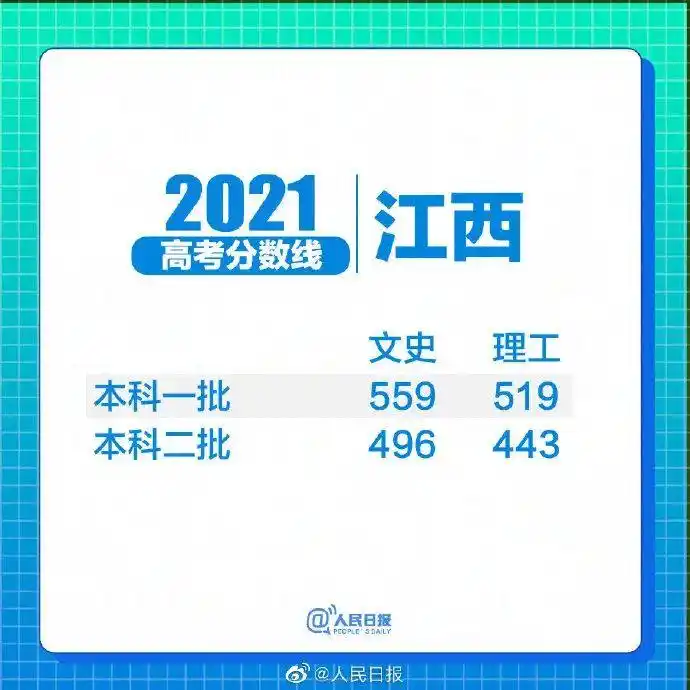 2021年江西、安徽、宁夏、云南、广西等地高考分数线汇总