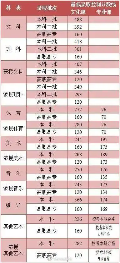2021年江西、安徽、宁夏、云南、广西等地高考分数线汇总