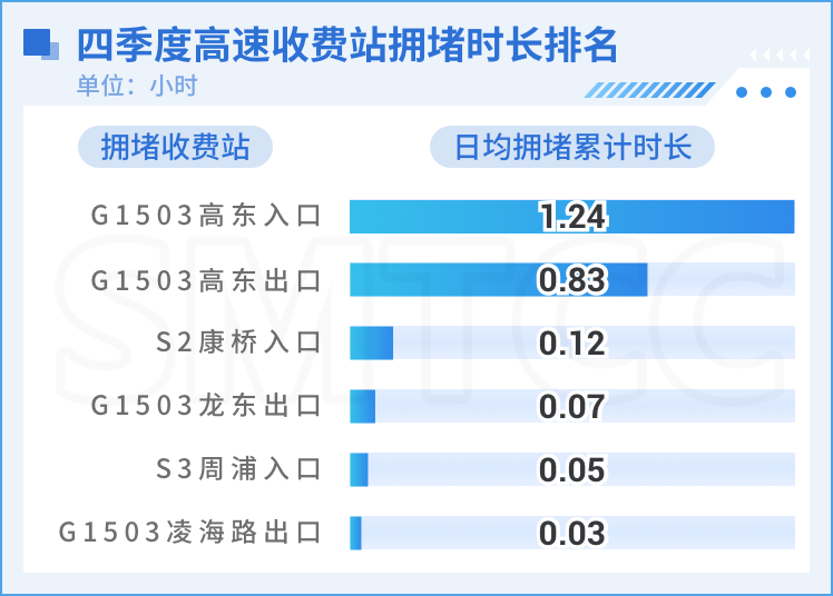 本市四季度快速路与高速公路流量变化及拥堵情况分析