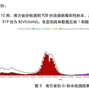 我国流感病毒阳性率下降趋缓,乙流占比上升,附最新消息