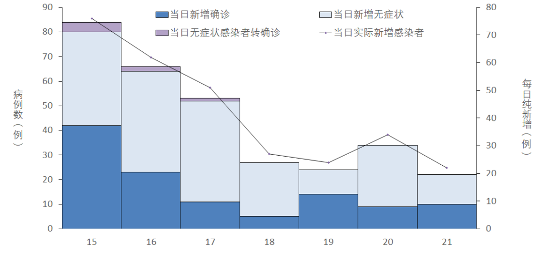 全国疫情形势好转 昨日新增22例创新低