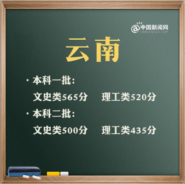 2021年宁夏、江西等多地高考分数线公布情况汇总