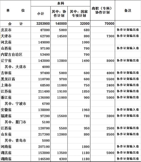 2016年高考招生计划公布,各地各部门招生人数及方案详情