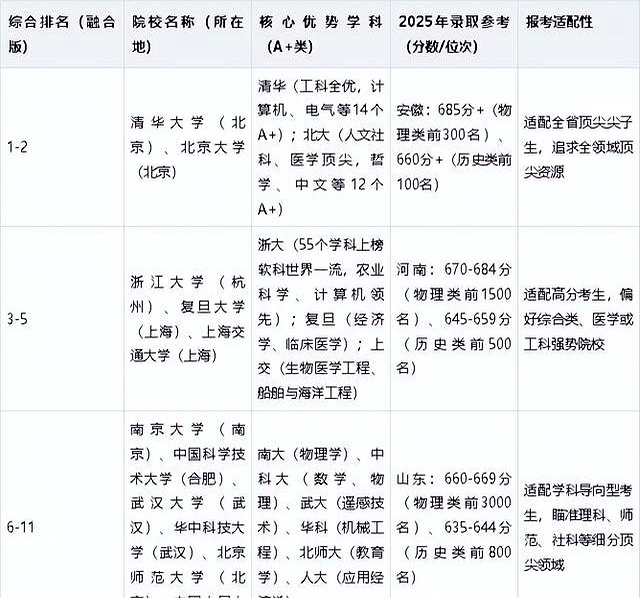 高三家长热议985高校分数线变化,选校策略大不同