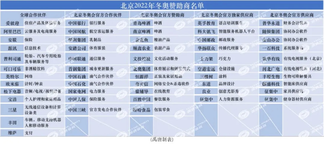 2022 年冬奥会进入关键营销阶段,精彩即将上演