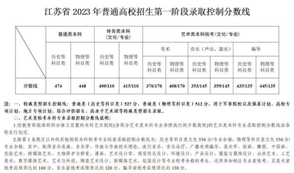 2023江苏高考分数线公布:本科历史474物理448